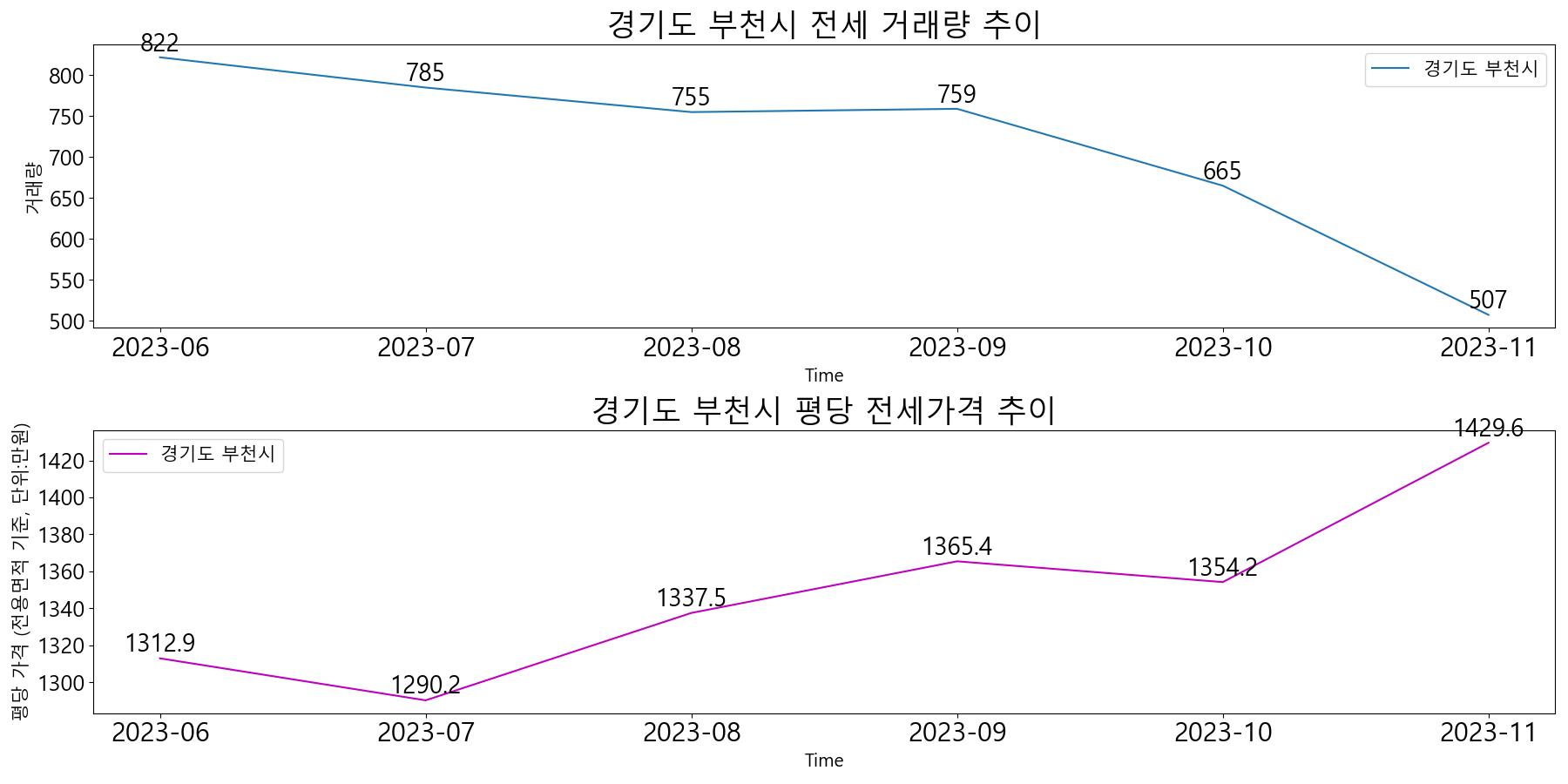 경기도-부천시-전세-거래량-및-전세가격-변동-추이-최근6개월