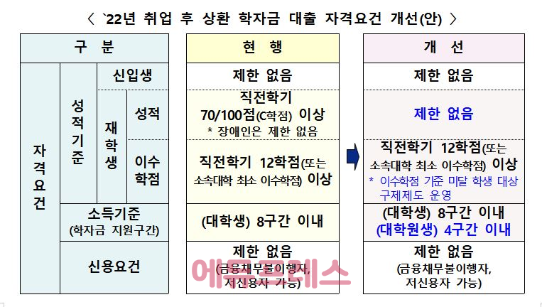 학자금대출 상환