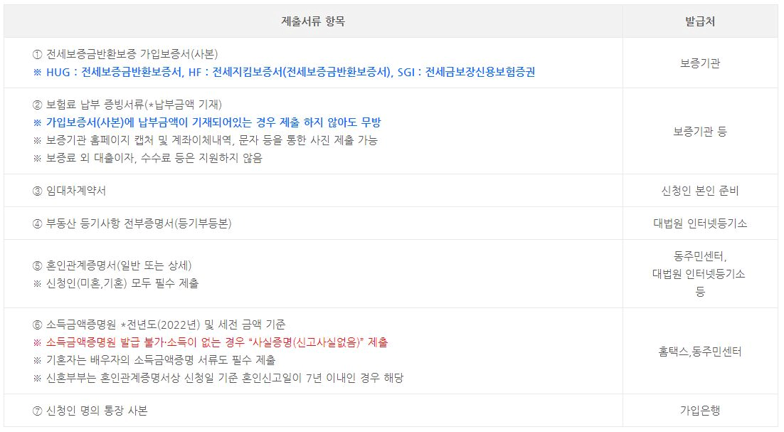 청년-전세보증금반환보증-보증료-지원사업-제출서류