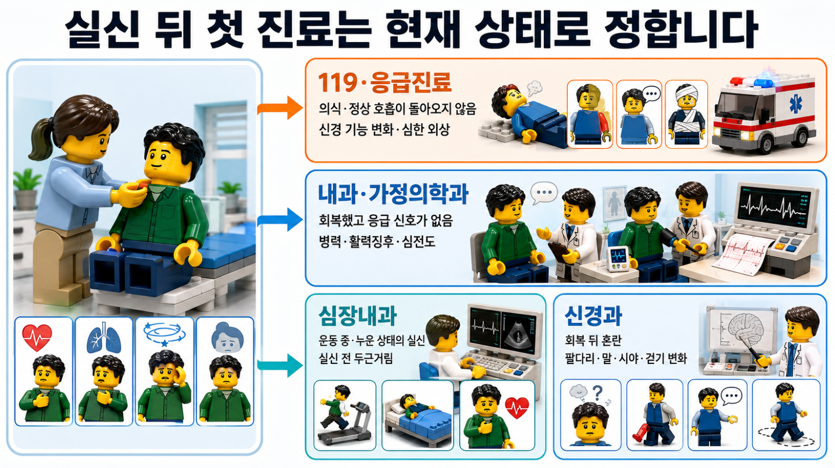 실신 뒤 현재 의식과 호흡, 남은 증상에 따른 응급진료와 진료과 선택