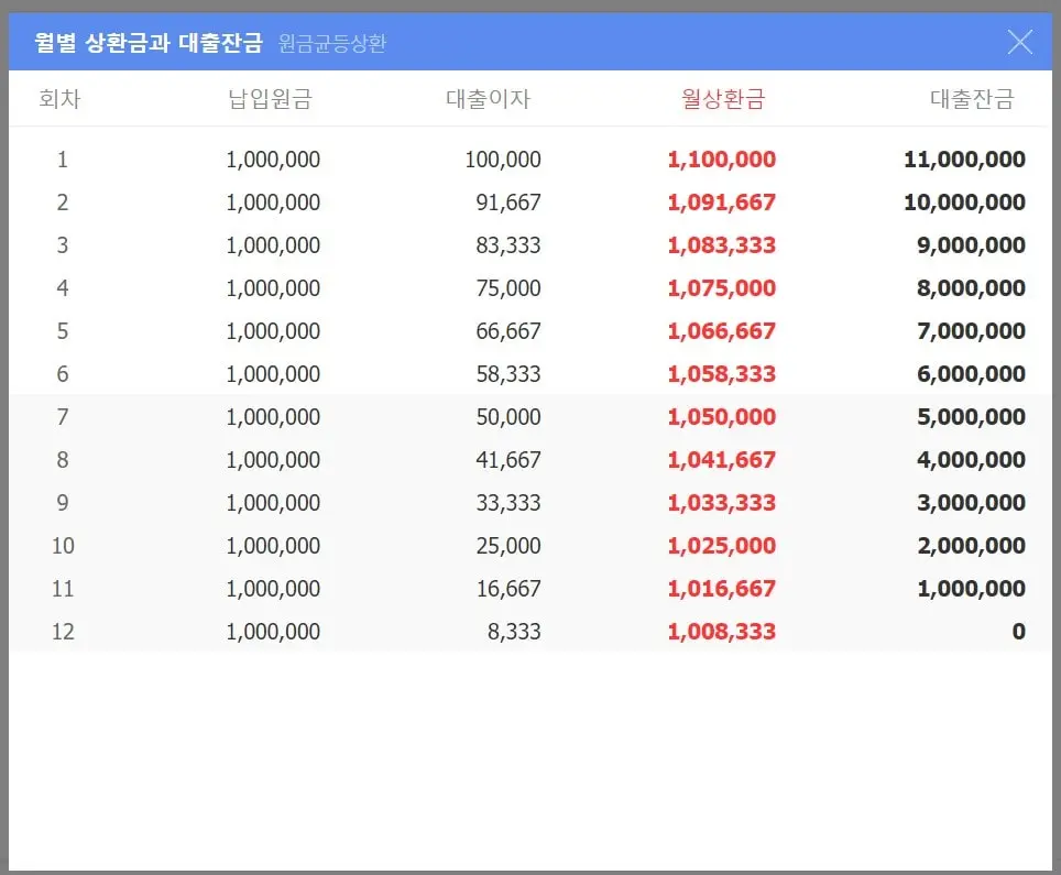 원금균등분할 상환 예시