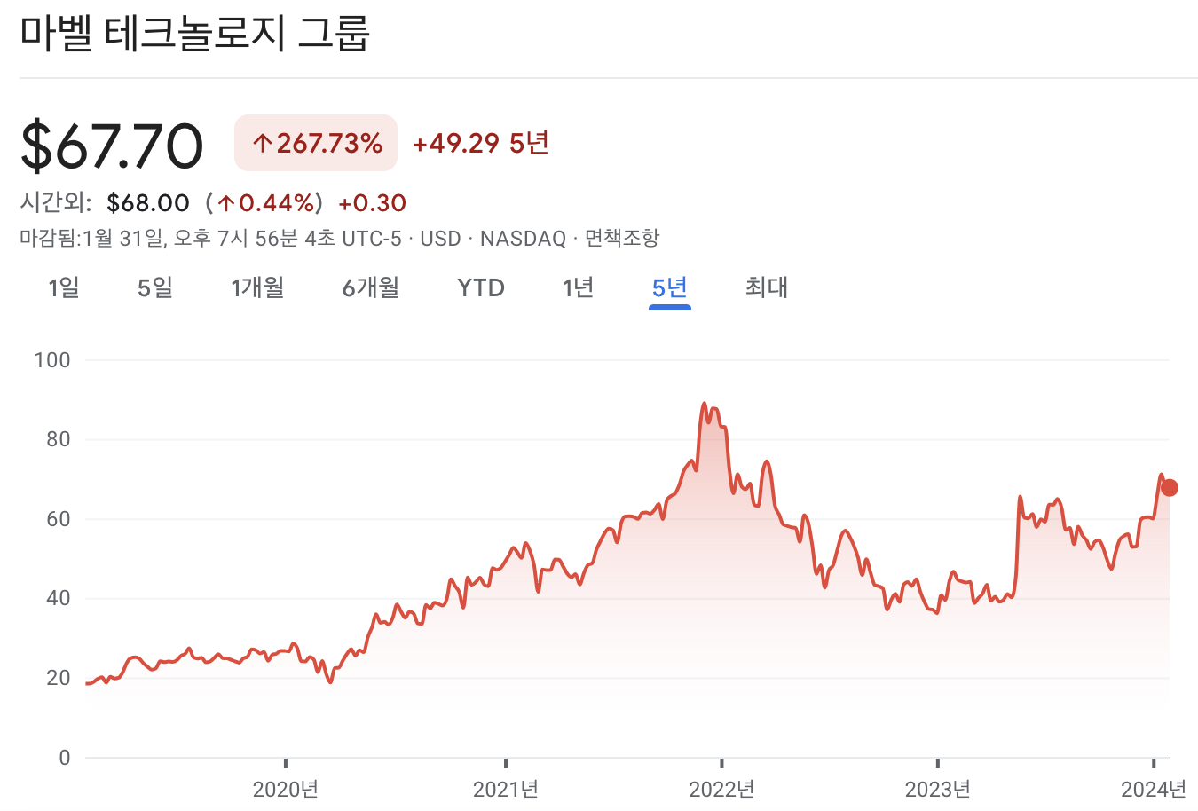 마벨 테크놀로지 주가