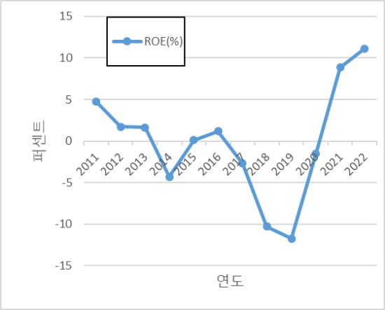 아가방컴퍼니 10년 ROE 추이, 꾸준한 수준의 ROE를 나타내지 못한다.