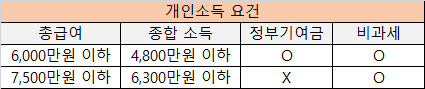 청년도약계좌 가입조건 신청기간 신청방법 알아보기