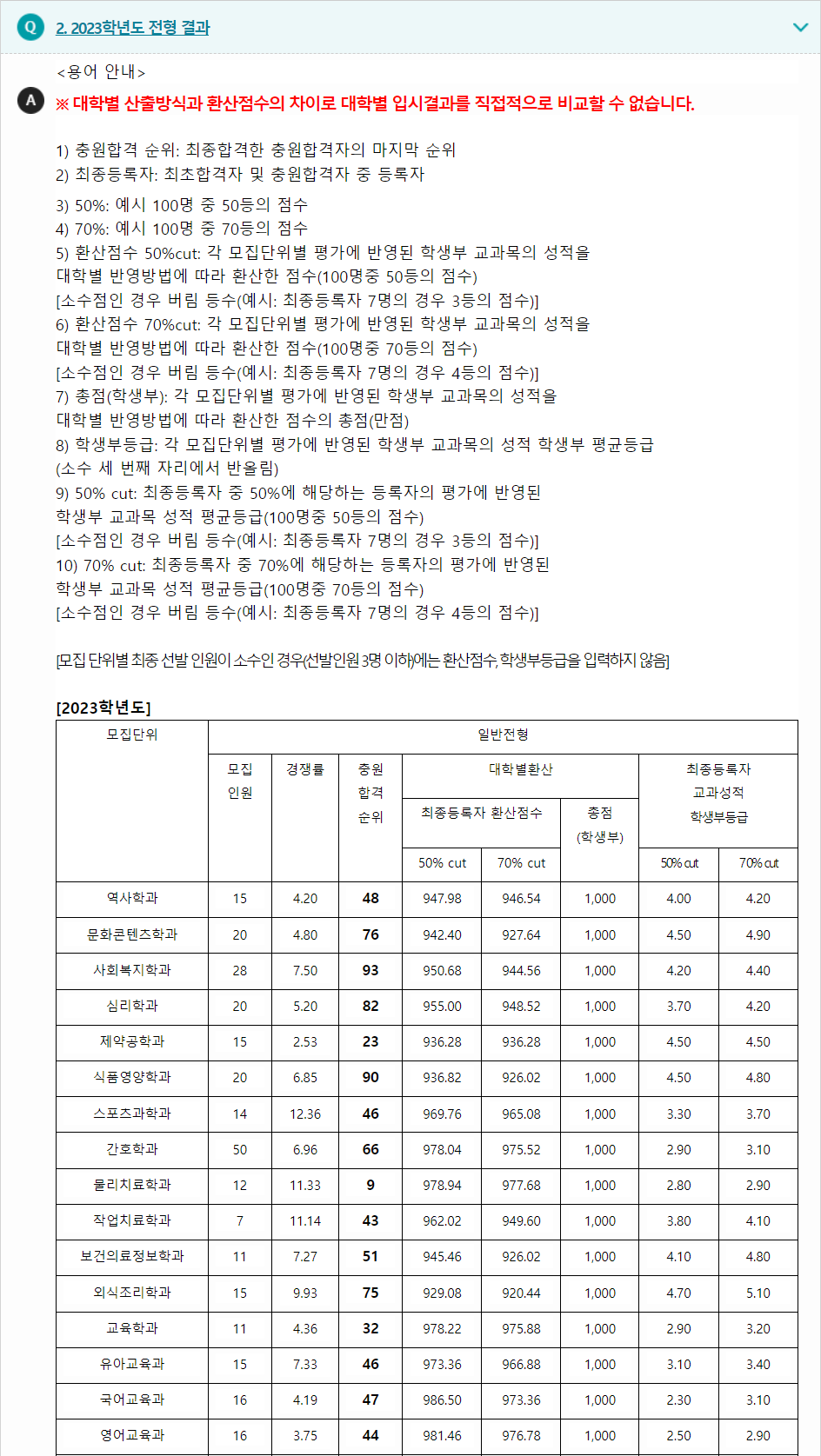2023학년도 경남대학교 학생부교과전형 전형 결과