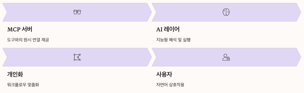 Gemini CLI MCP 서버 통합의 이해 정리