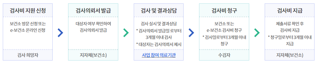 검사비 지원 진행절차