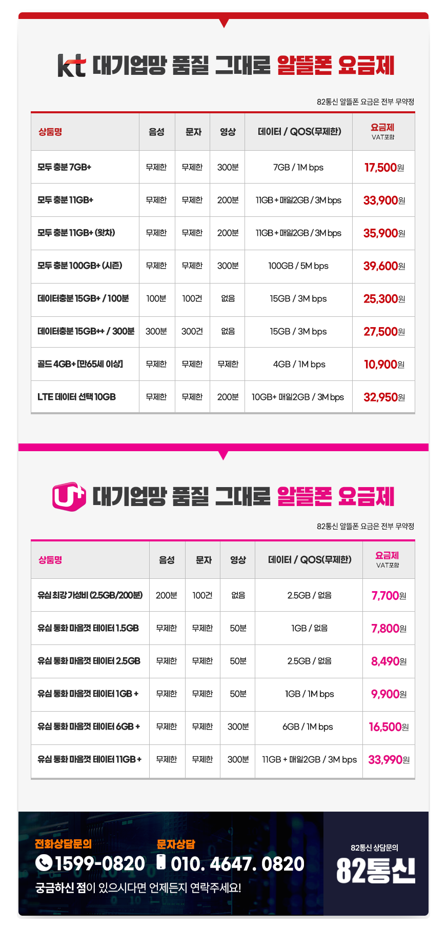 알뜰폰 요금제 7,700원부터 39,600원까지 다양하게 있습니다