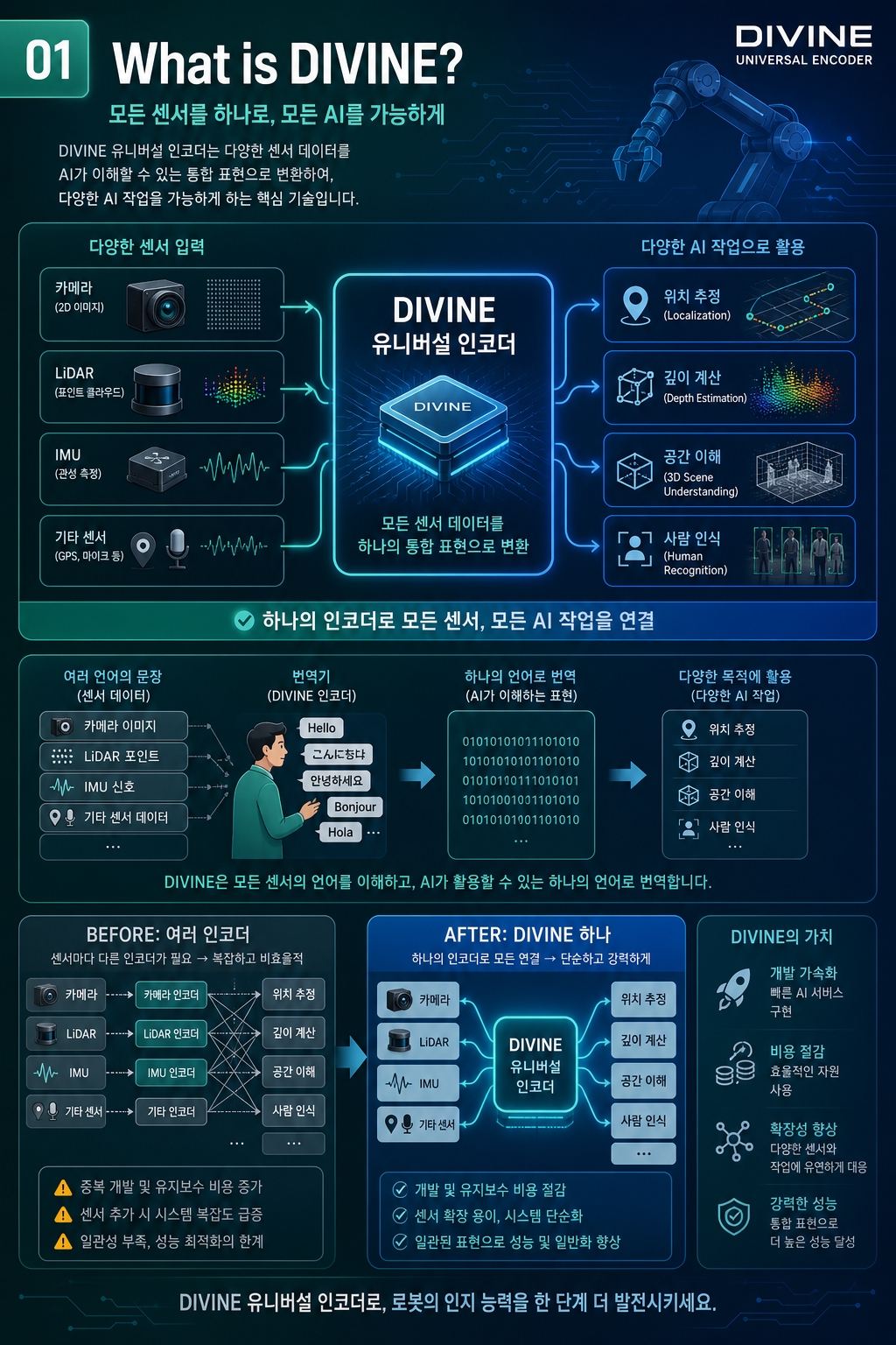 네이버랩스의 범용 인코더 DIVINE 기술