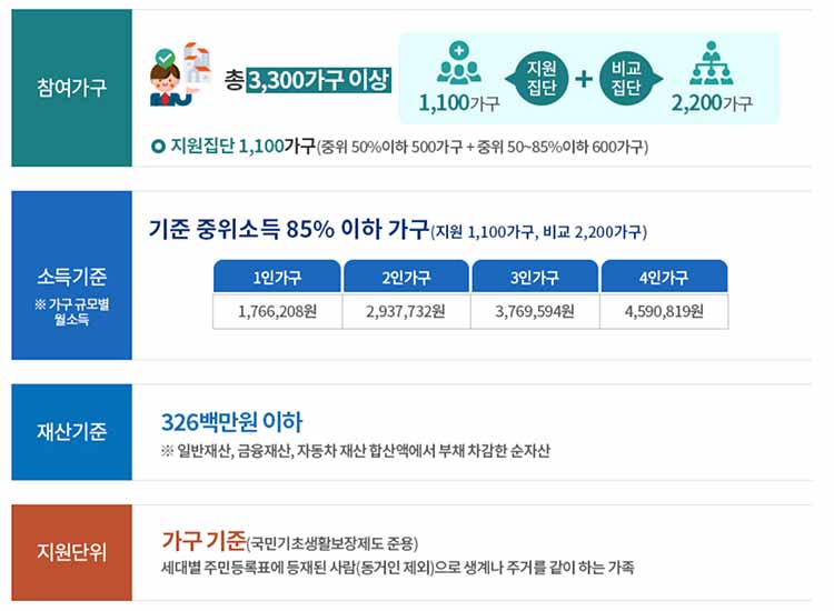 서울 안심소득 시범사업 선정 및 지원기준