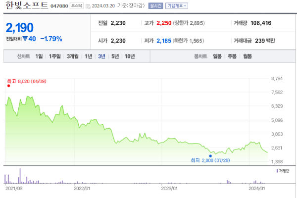 한빛소프트 주가