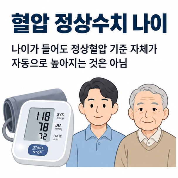 전자혈압계와 혈압 숫자를 배경으로 혈압 정상수치 나이라는 글자가 중앙에 놓인 교육용 건강 인포그래픽
