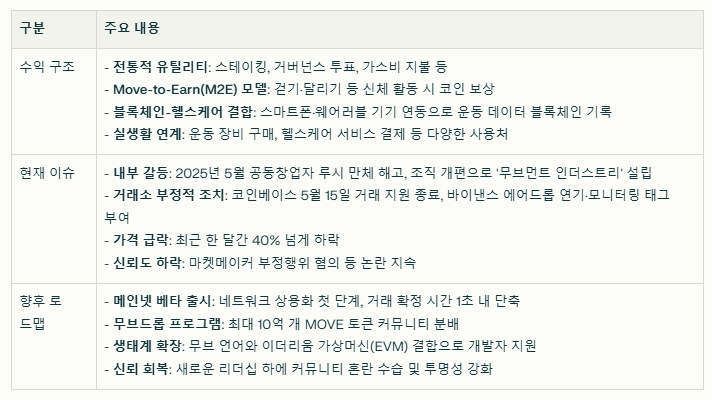 무브먼트 코인 현재 이슈와 수익 구조