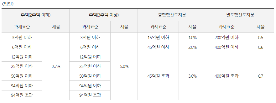 종부세-과세표준-법인