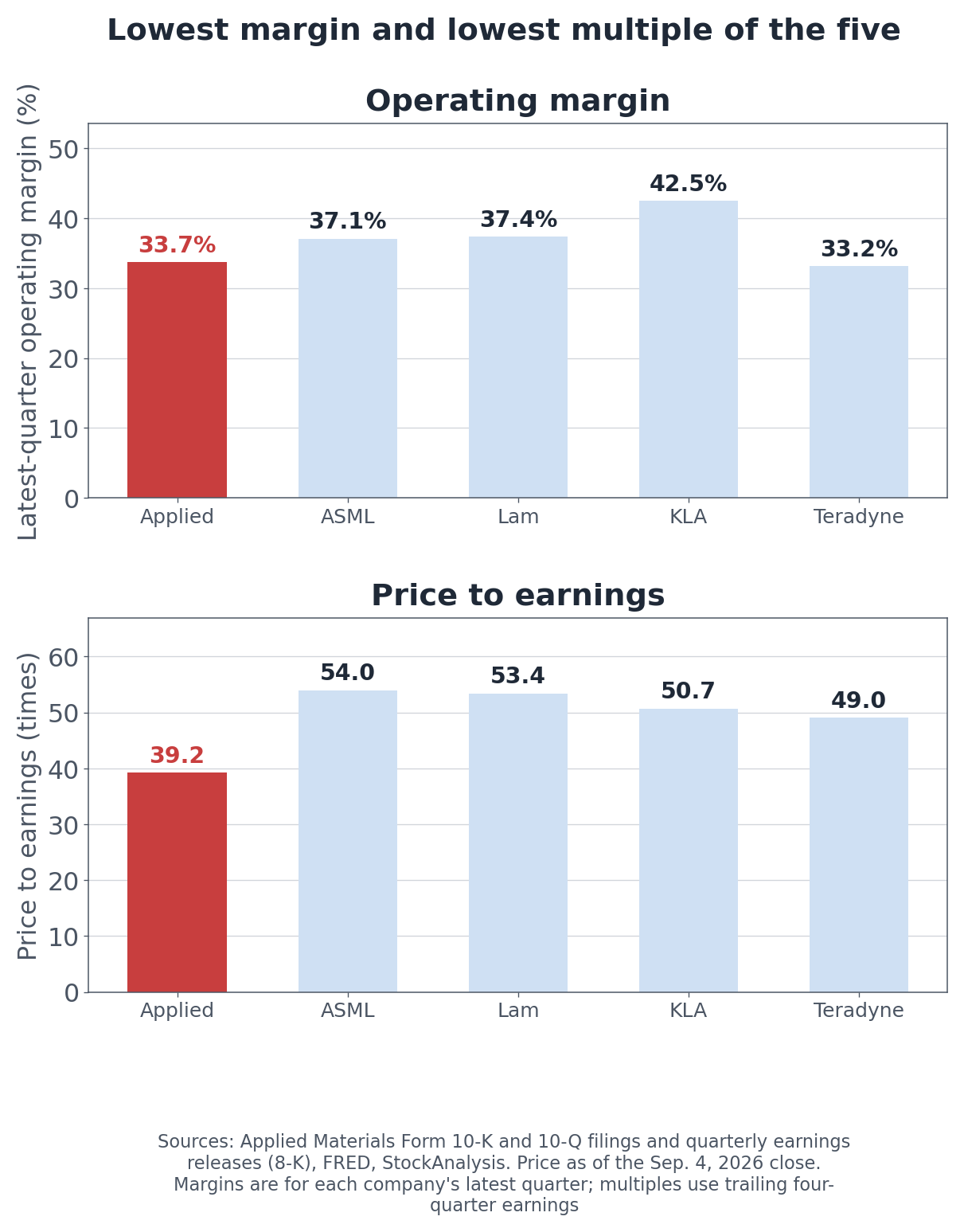 Operating margin and price to earnings across five equipment makers