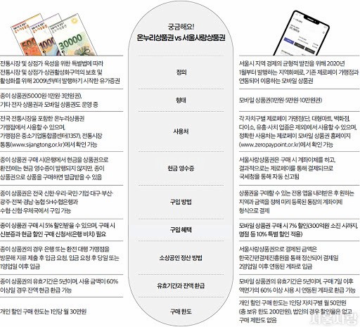 서울사랑상품권