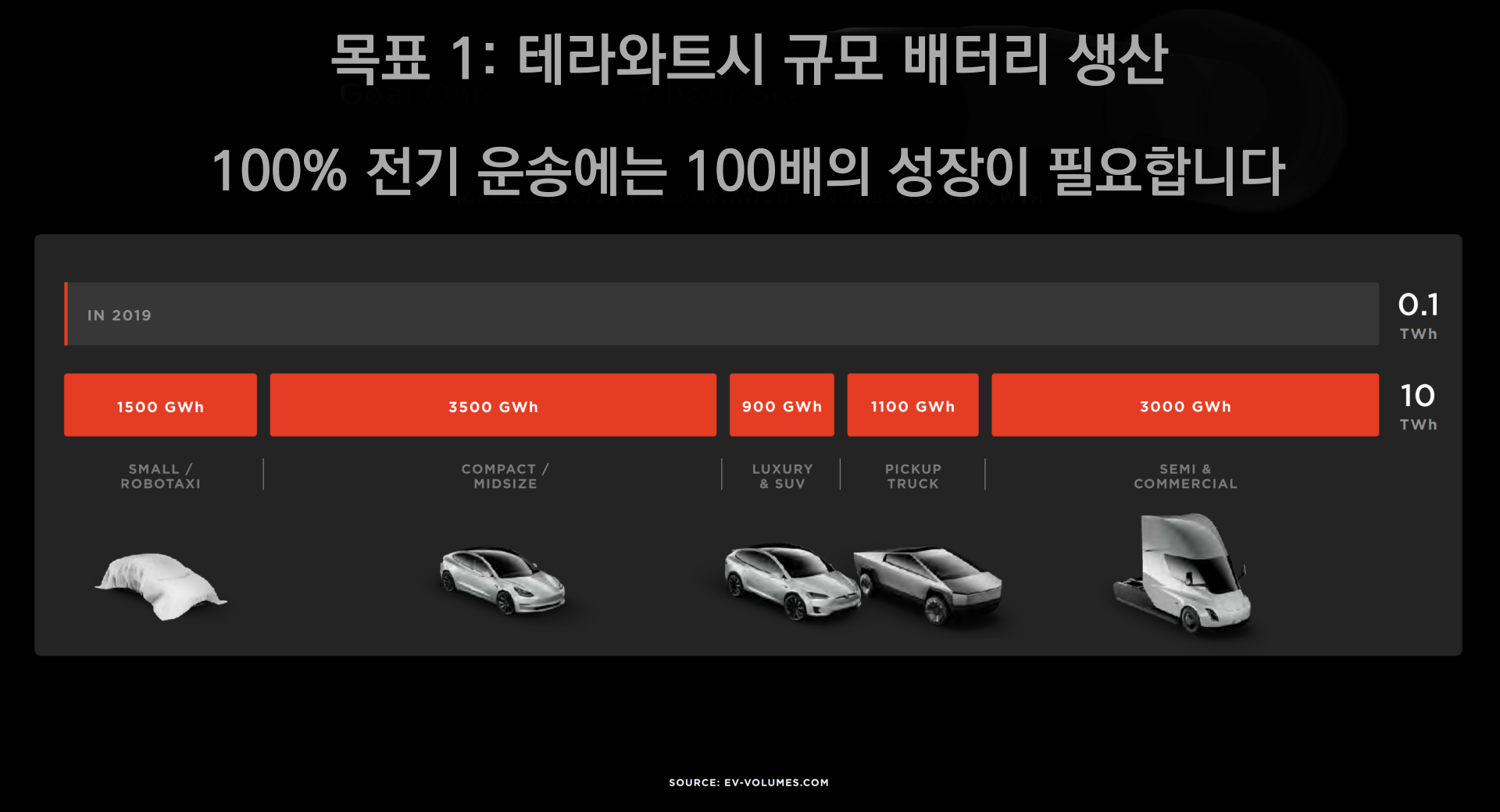 100% 전기 운송에는 100배의 성장이 필요합니다