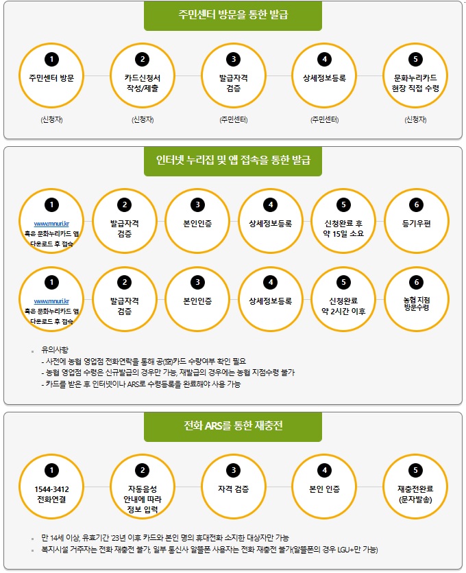 문화누리카드-신청방법