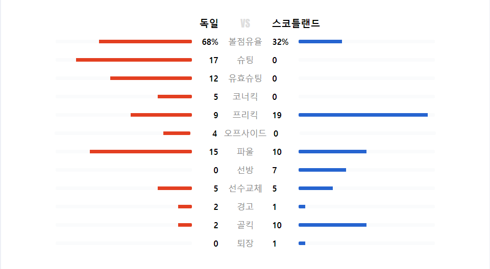 유로 2024 조별예선 A조 독일 VS 스코틀랜드 경기 무료다시보기