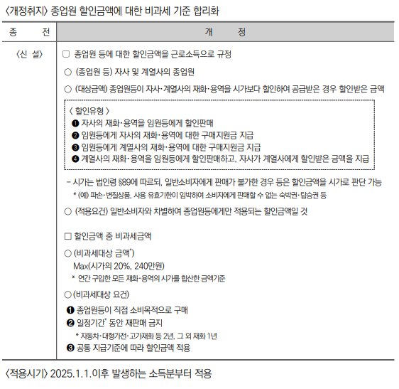 종업원 할인금액에 대한 근로소득 비과세 기준 마련