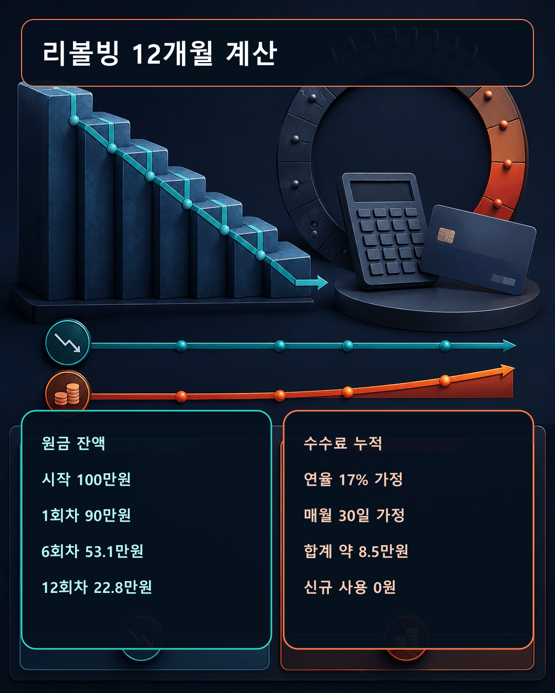 리볼빙 원금 100만원이 최소결제 10퍼센트와 5만원 규칙으로 12개월 뒤 22만8천원 남고 수수료가 누적되는 계산 흐름