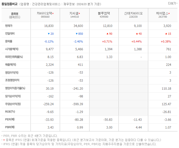 차바이오텍_동종업비교자료