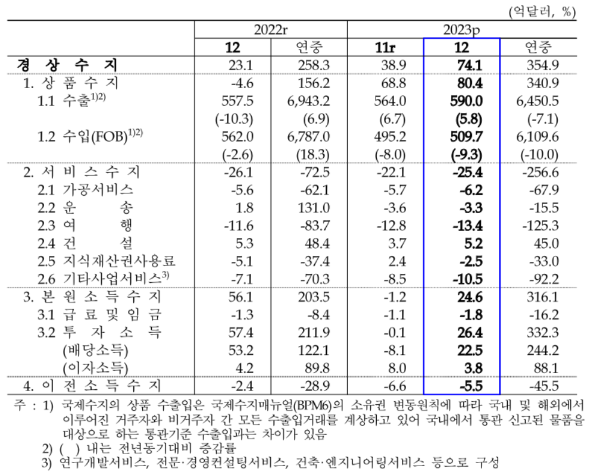 2023년 경상수지