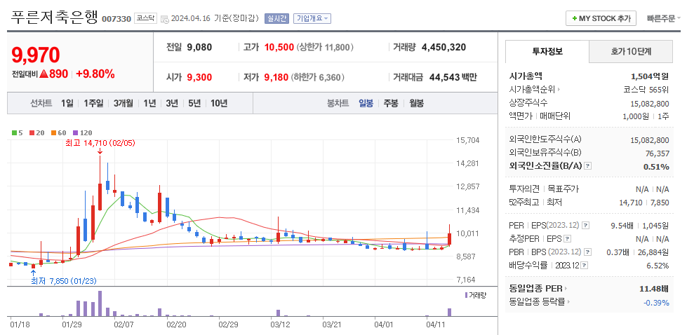 푸른저축은행 일봉차트