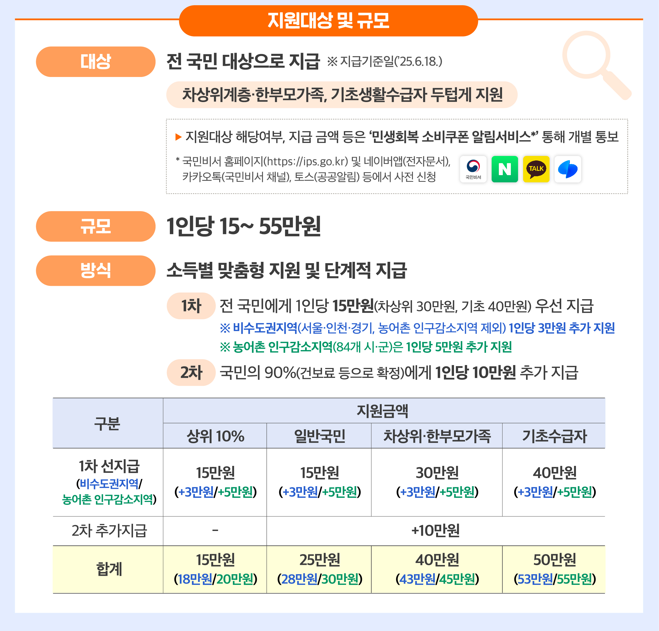 민생회복 소비쿠폰