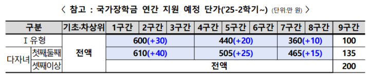 2025년 2학기 국가장학금 신청 시작! 등록금 부담 줄일 절호의 기회