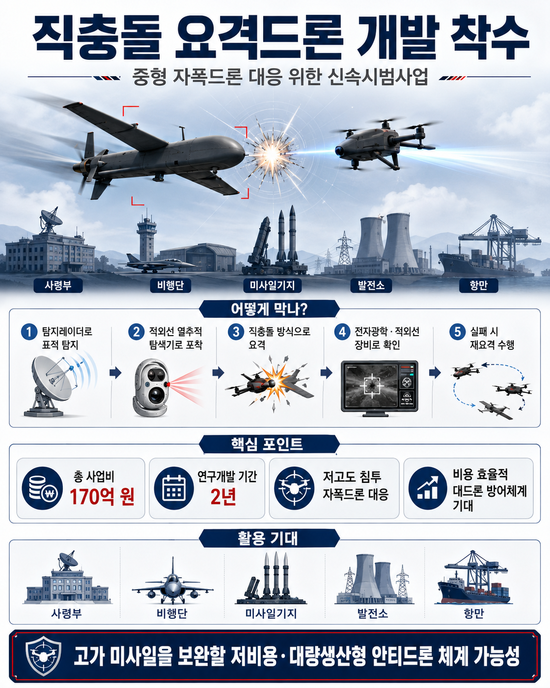 직충돌요격드론, 자폭드론대응, 대드론방어체계, 안티드론기술, 방위사업청, 국방신속시범사업, 하드킬방어체계, 드론요격기술, 국방기술개발, 방산기술
