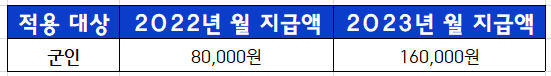 2023년-군인-주택-수당-인상표