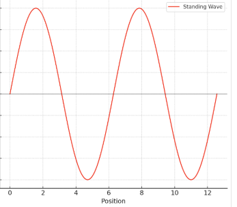 소리의 간섭(Interference)과 정재파(Standing Wave)와 진행파(Traveling Wave), 소리의 경로와 반사(Reflection), 굴절(Refraction), 회절(Diffraction)