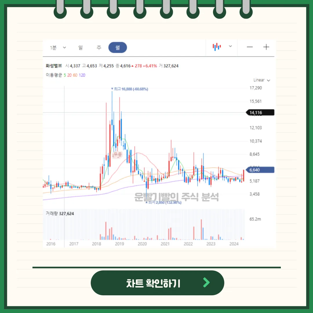 화성밸브 일봉/월봉차트