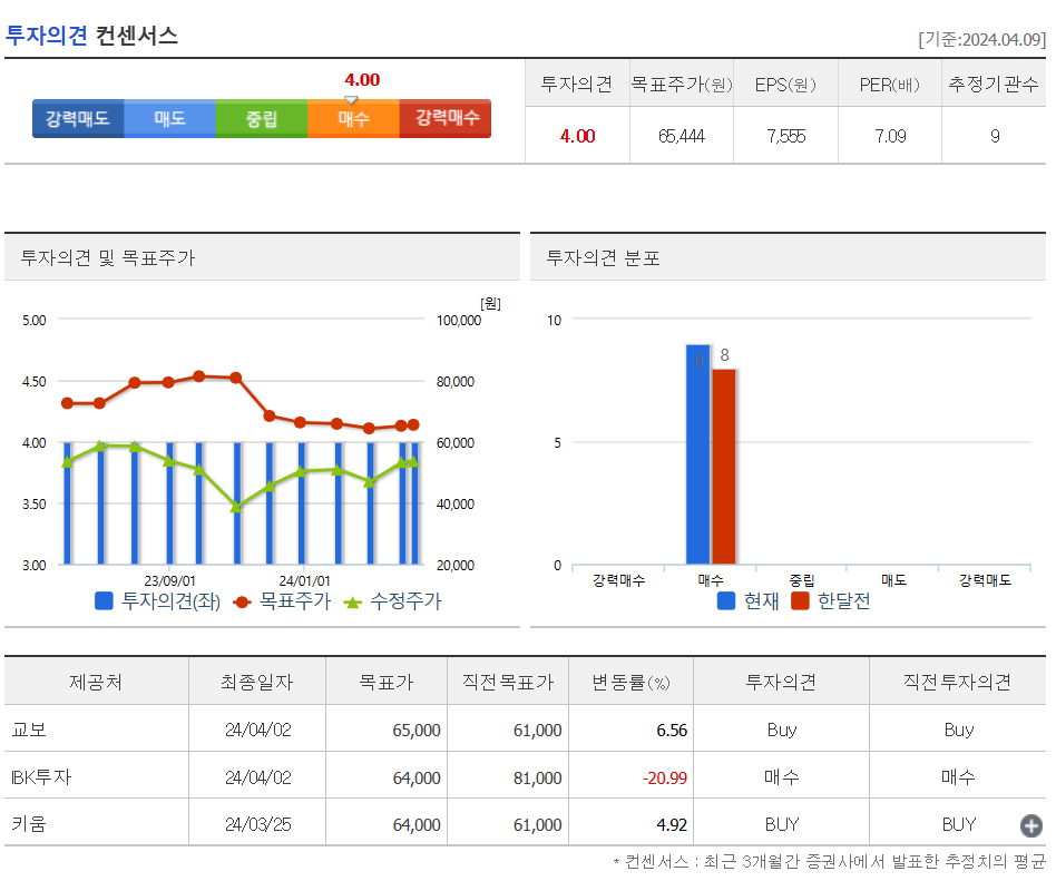 투자의견