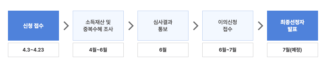 2024년 서울 청년월세지원 신청 일정