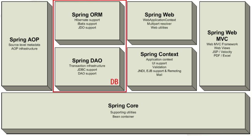 Spring 구성 요소