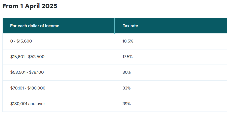뉴질랜드 임금 세금율 tax rate