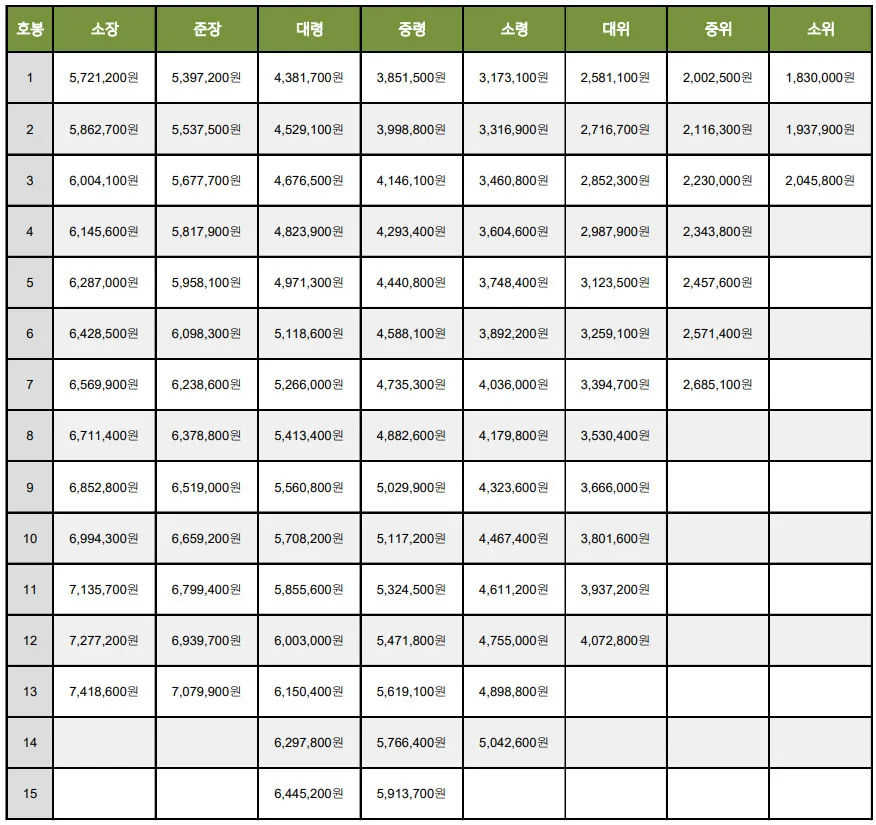2024년-군인-봉급표