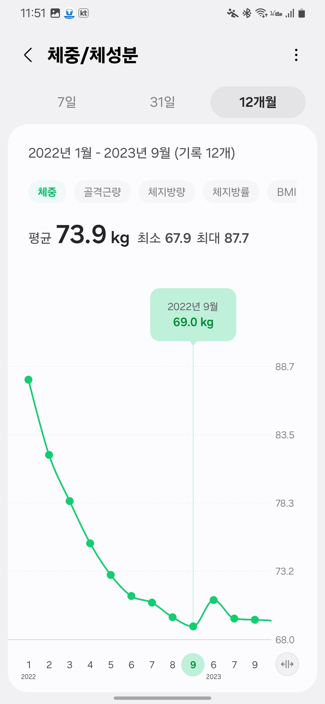 September 2022 weight graph showing 69.0kg, the key milestone in the belly fat reduction process using real health tracking/똥배 없애는 방법 실천 후 내장지방이 줄어든 핵심 시점 &ndash; 2022년 9월 체중 69.0kg 기록 그래프