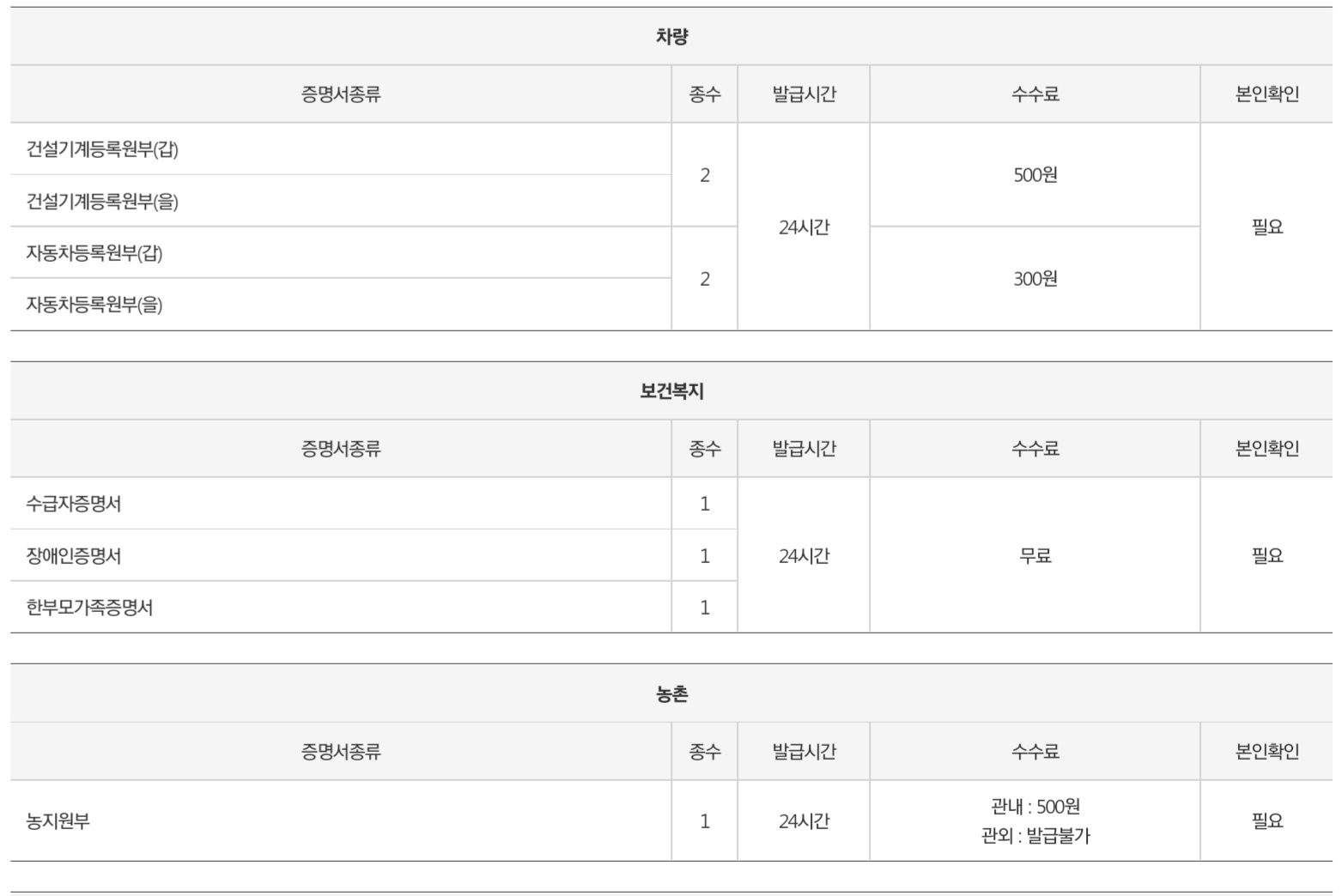 무인민원발급기-수수료-안내