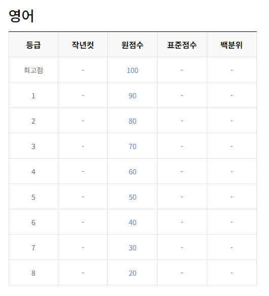 2023년 12월 모의고사 고2 등급컷