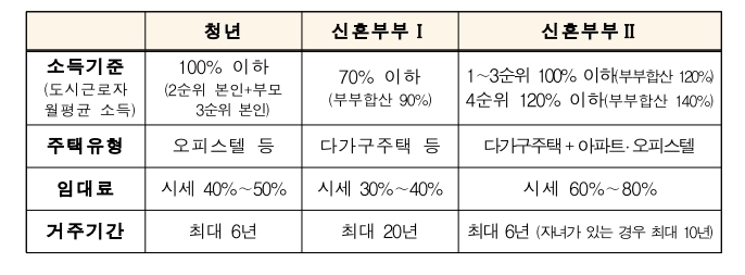청년 신혼부부 매입임대주택