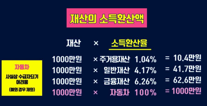 기초생활수급자 재산의 소득환산액