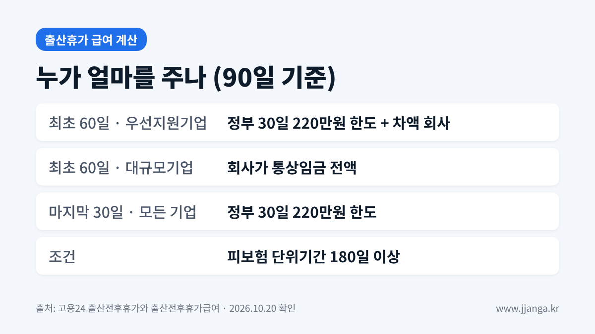 출산휴가 급여 계산 회사 규모별 지급 구조 상한 220만원