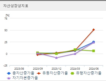 이수스페셜티케미컬 자산성장성지표