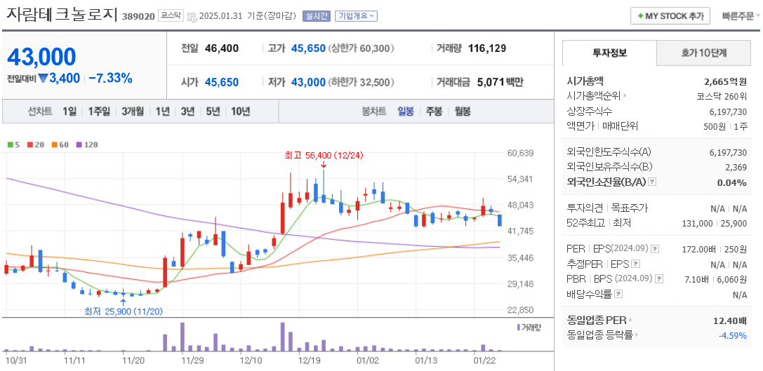 ASIC 관련주 자람테크놀로지 주가 차트
