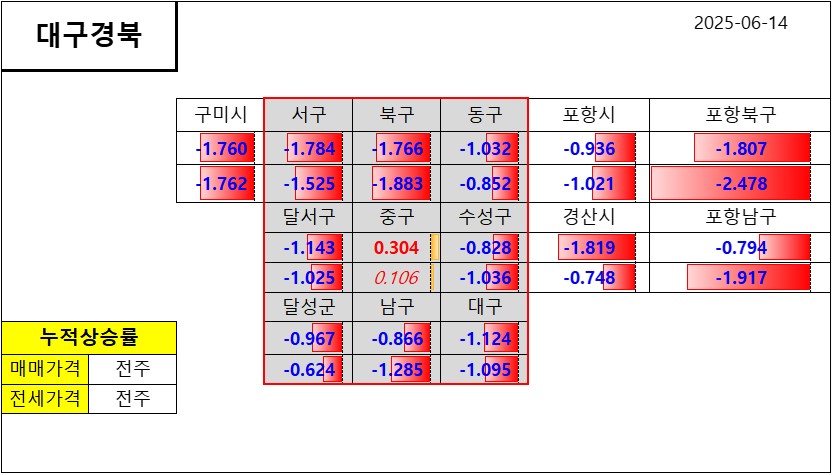 대구, 경부 누적 상승률