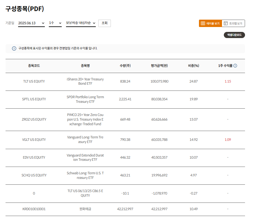 미래에셋자산운용 출처 TIGER(타이거) 미국30년국채커버드콜액티브(H) 구성종목