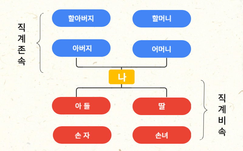 직계존속-과-직계비속-도표